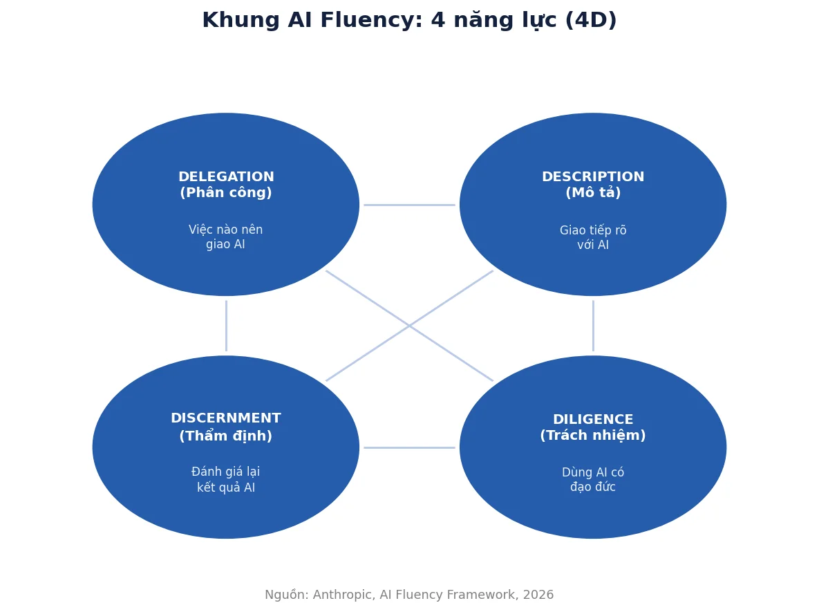 ai-fluency-framework-4d-delegation-description-discernment-diligence