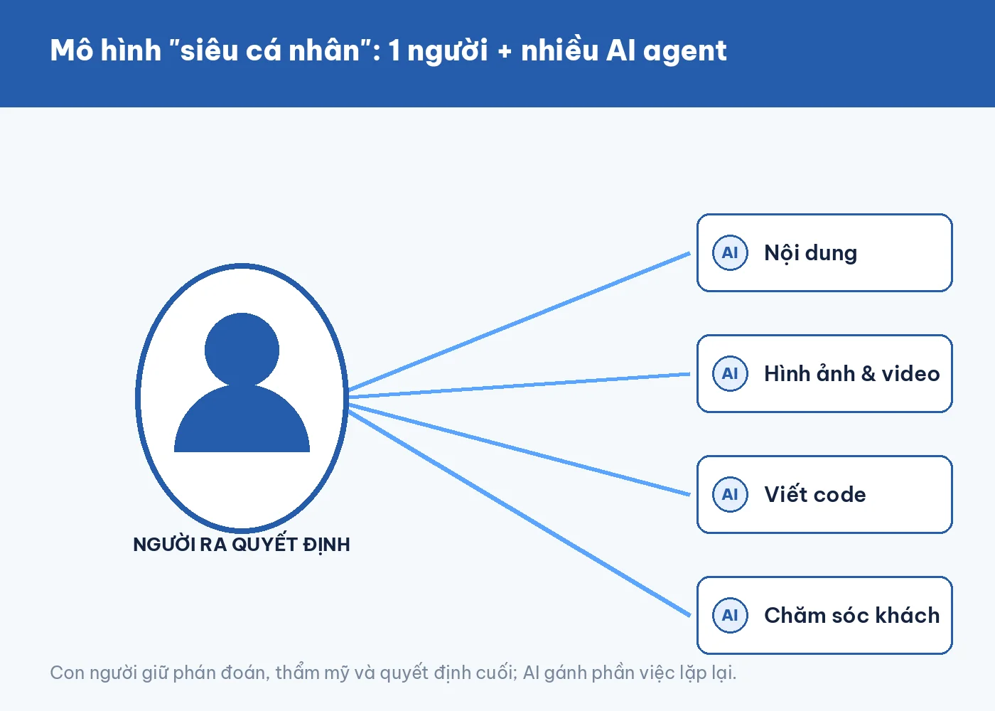 Mô hình siêu cá nhân: một người điều phối nhiều AI agent