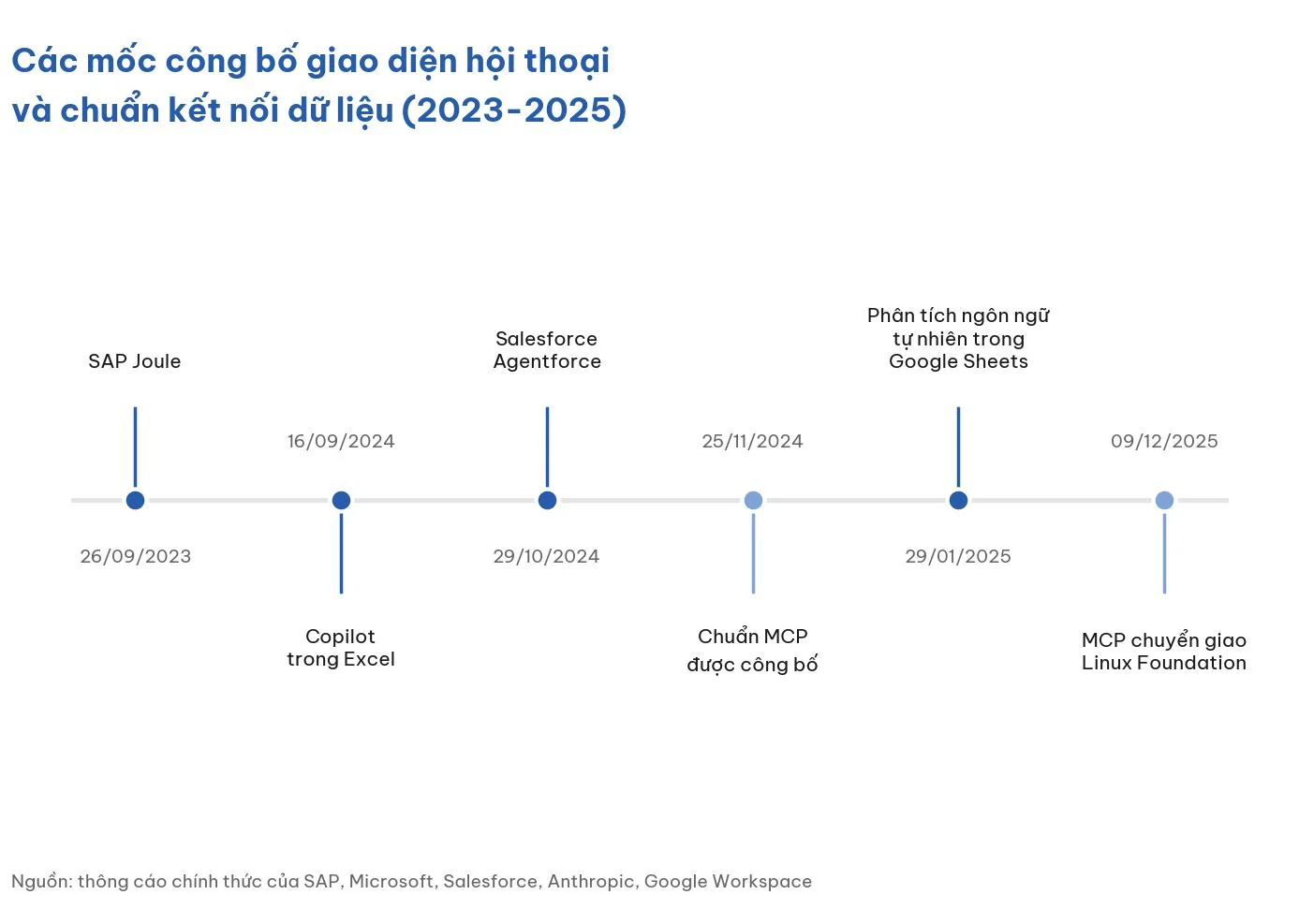 Zero UI giao diện hội thoại - dòng thời gian các mốc công bố trong phần mềm doanh nghiệp 2023-2025