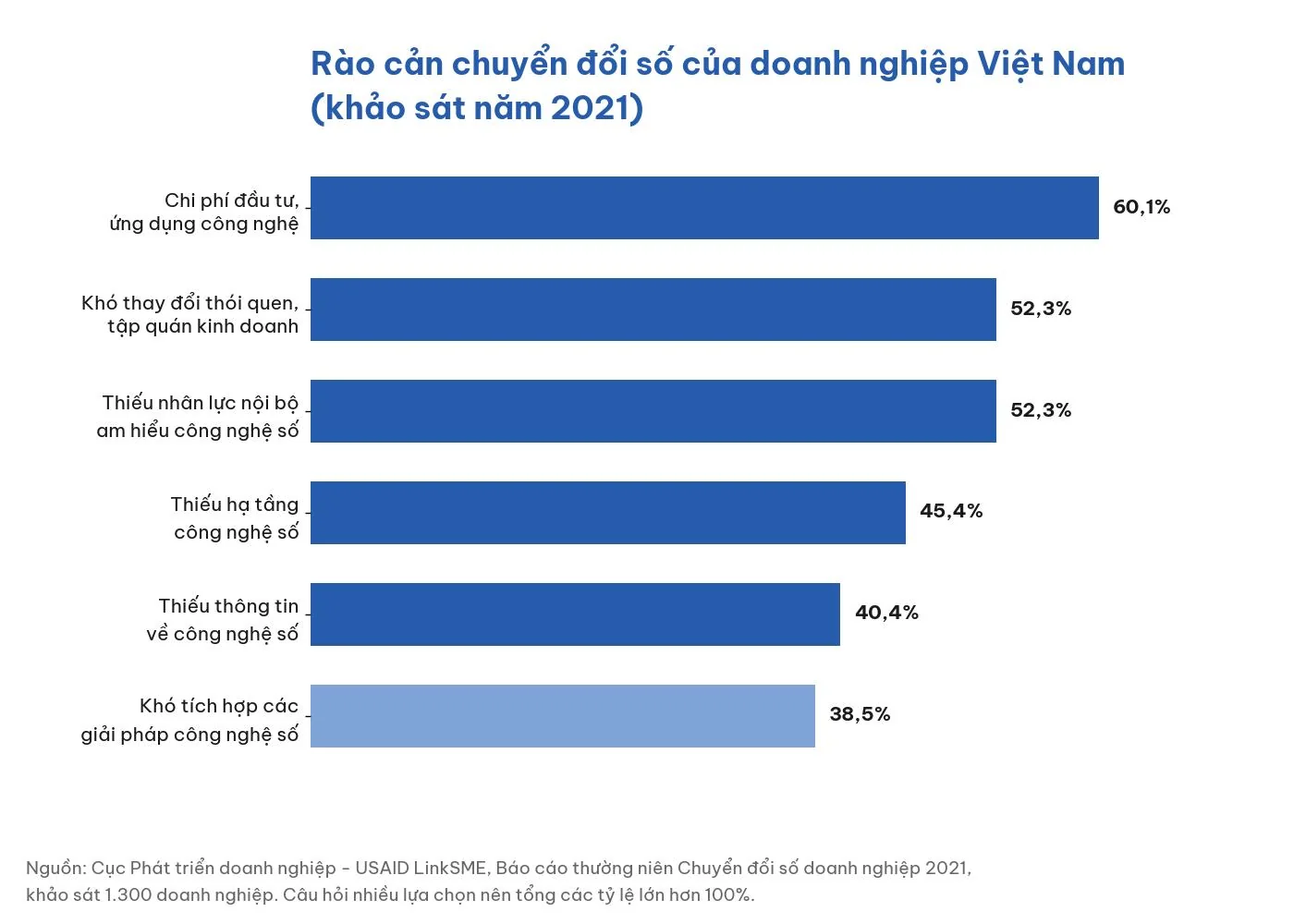 Rào cản chuyển đổi số doanh nghiệp Việt 2021 - chi phí đầu tư 60,1% dẫn đầu, khó tích hợp giải pháp 38,5%
