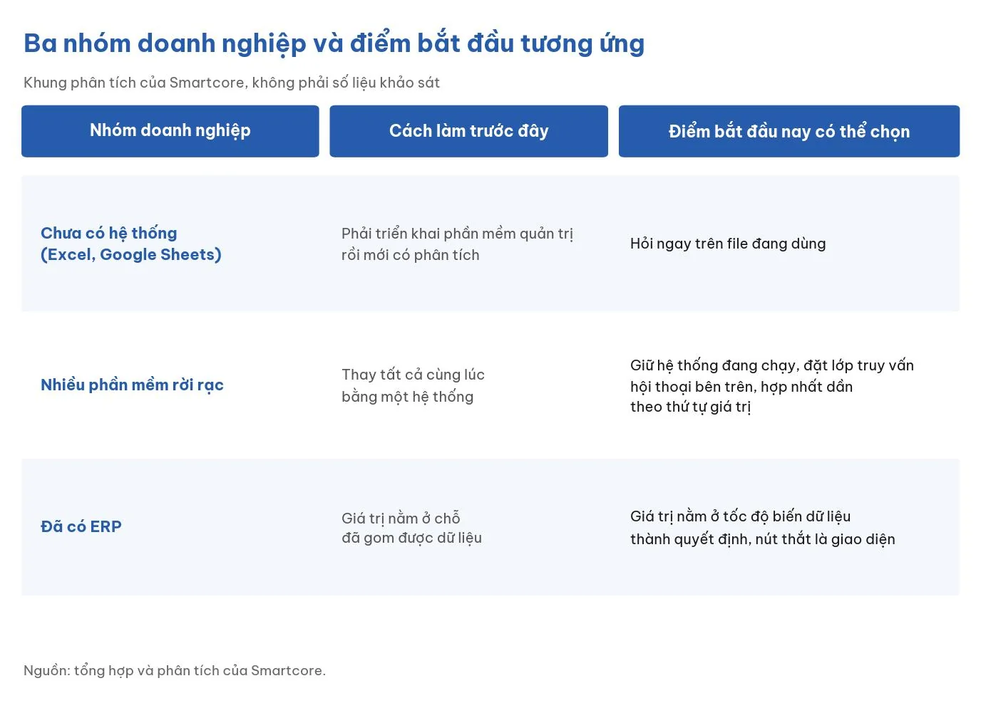 Ba nhóm doanh nghiệp Việt và điểm bắt đầu chuyển đổi số - sơ đồ khung phân tích của Smartcore