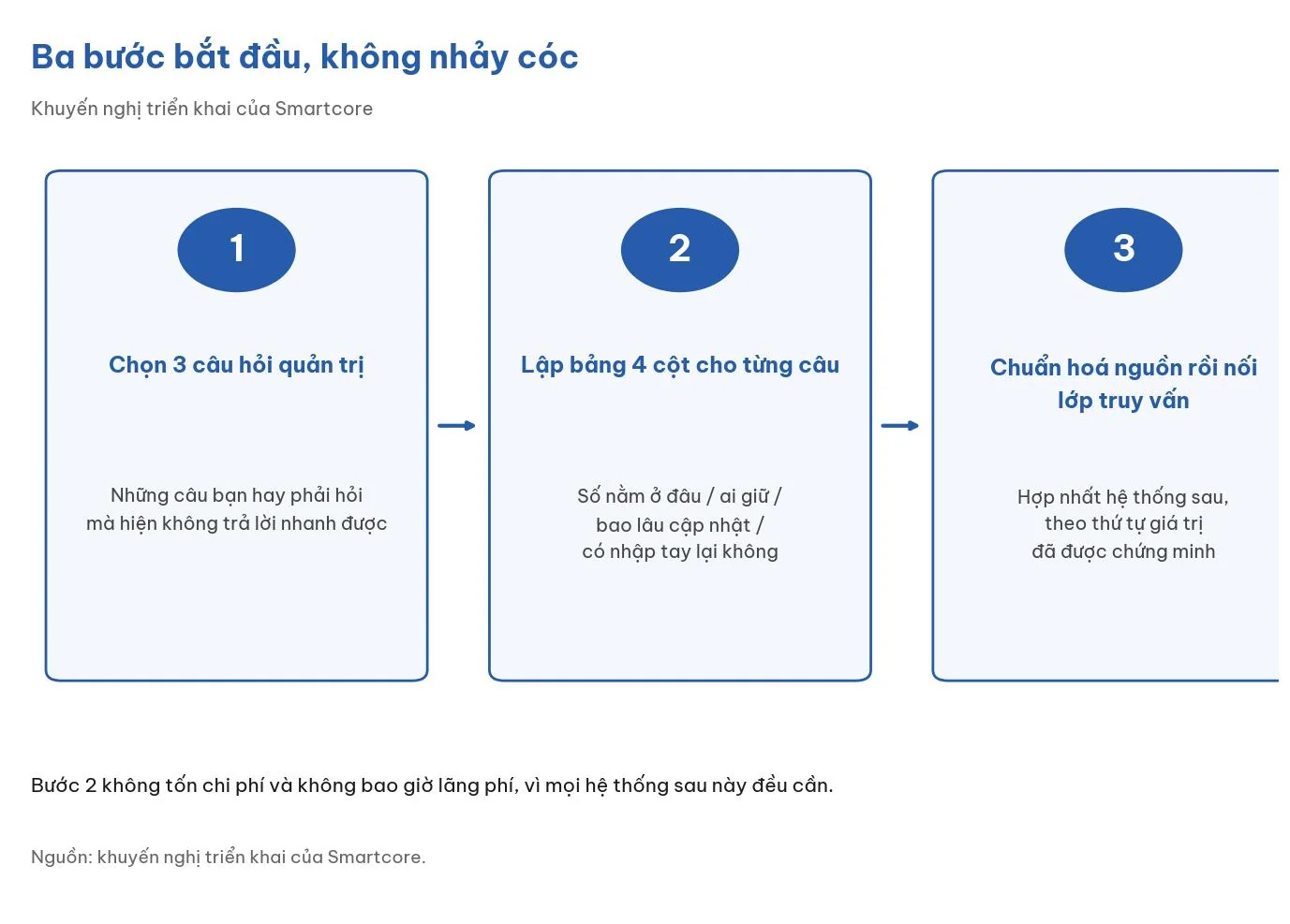 Ba bước bắt đầu chuyển đổi số - chọn câu hỏi quản trị, lập bảng rà soát nguồn dữ liệu, chuẩn hoá rồi nối lớp truy vấn